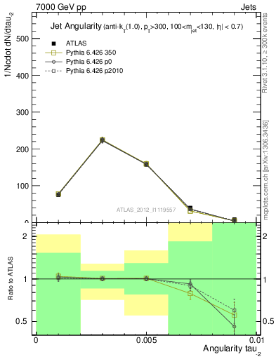 Plot of j.angularity in 7000 GeV pp collisions