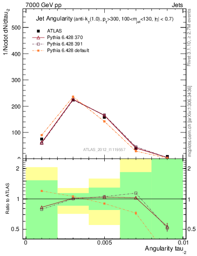 Plot of j.angularity in 7000 GeV pp collisions
