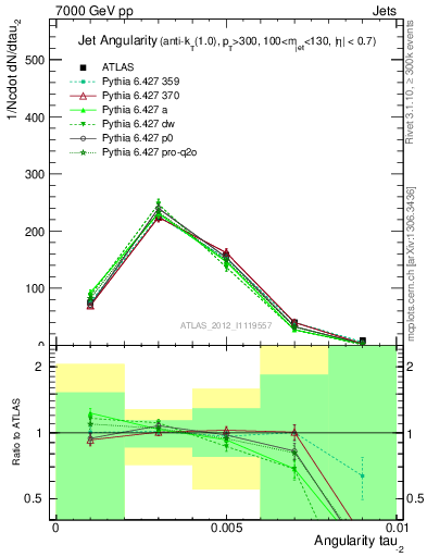 Plot of j.angularity in 7000 GeV pp collisions