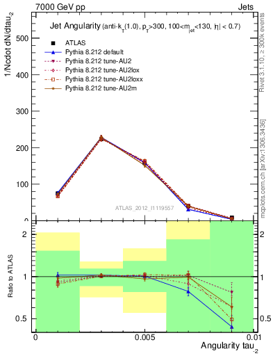 Plot of j.angularity in 7000 GeV pp collisions