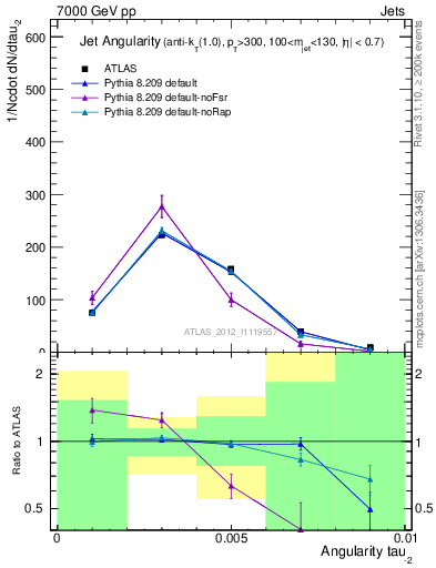 Plot of j.angularity in 7000 GeV pp collisions