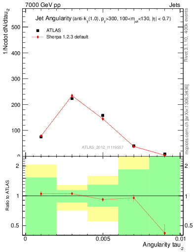 Plot of j.angularity in 7000 GeV pp collisions