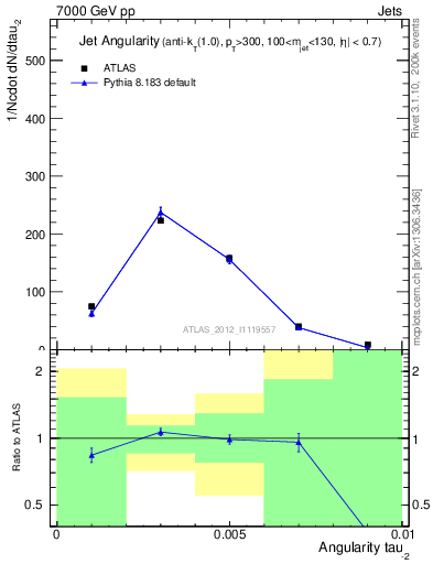Plot of j.angularity in 7000 GeV pp collisions