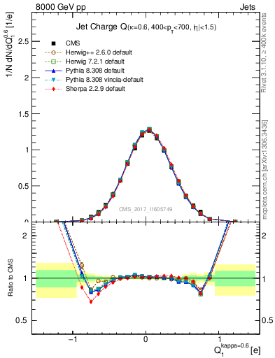Plot of j.c in 8000 GeV pp collisions
