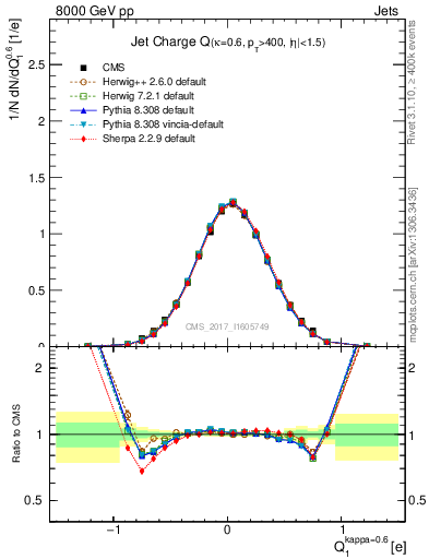 Plot of j.c in 8000 GeV pp collisions