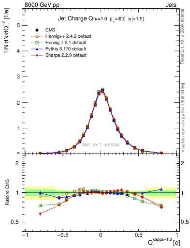 Plot of j.c in 8000 GeV pp collisions