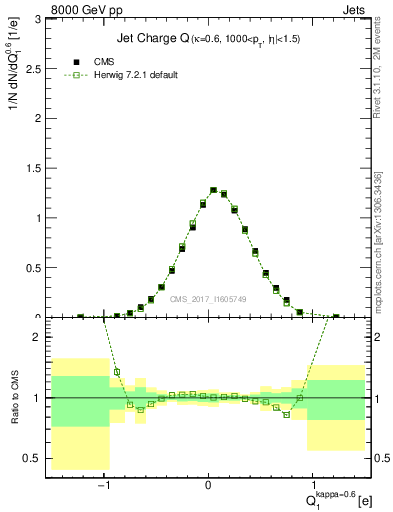 Plot of j.c in 8000 GeV pp collisions