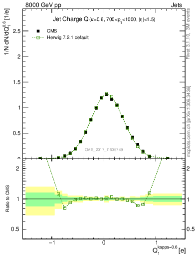 Plot of j.c in 8000 GeV pp collisions