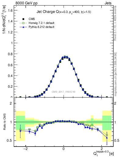 Plot of j.c in 8000 GeV pp collisions