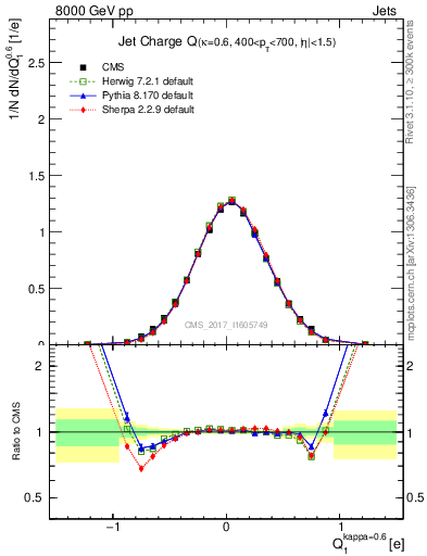Plot of j.c in 8000 GeV pp collisions