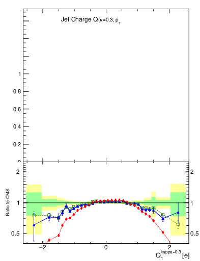 Plot of j.c in 8000 GeV pp collisions