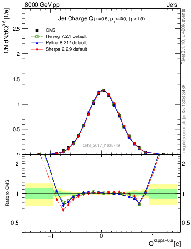 Plot of j.c in 8000 GeV pp collisions