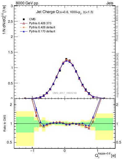 Plot of j.c in 8000 GeV pp collisions