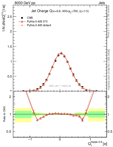Plot of j.c in 8000 GeV pp collisions