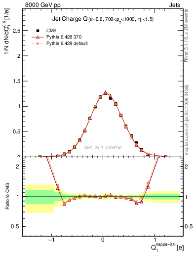 Plot of j.c in 8000 GeV pp collisions