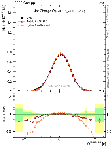 Plot of j.c in 8000 GeV pp collisions