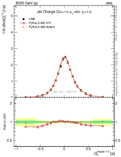 Plot of j.c in 8000 GeV pp collisions