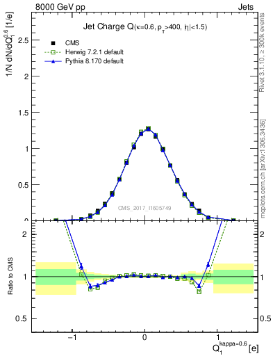 Plot of j.c in 8000 GeV pp collisions