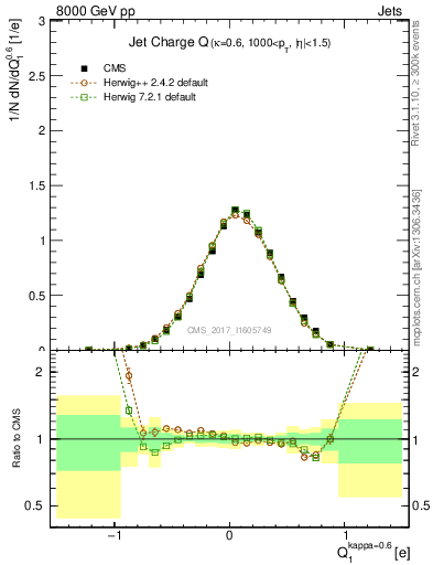Plot of j.c in 8000 GeV pp collisions