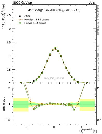 Plot of j.c in 8000 GeV pp collisions