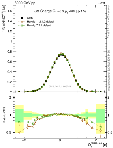 Plot of j.c in 8000 GeV pp collisions