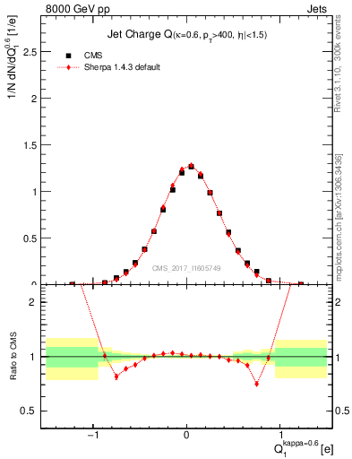 Plot of j.c in 8000 GeV pp collisions