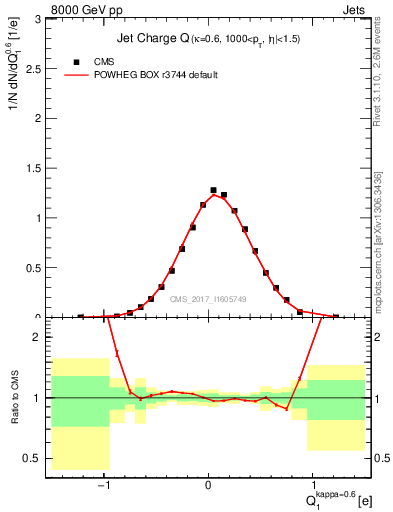 Plot of j.c in 8000 GeV pp collisions