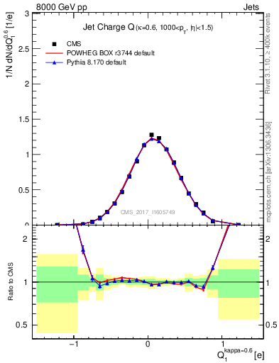Plot of j.c in 8000 GeV pp collisions