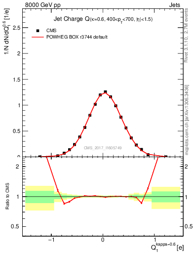 Plot of j.c in 8000 GeV pp collisions