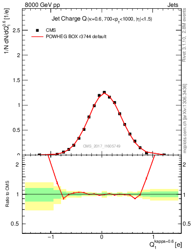 Plot of j.c in 8000 GeV pp collisions