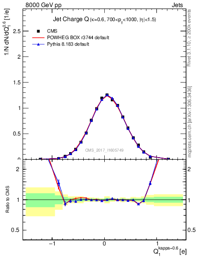 Plot of j.c in 8000 GeV pp collisions