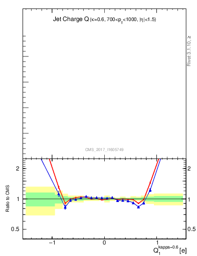 Plot of j.c in 8000 GeV pp collisions
