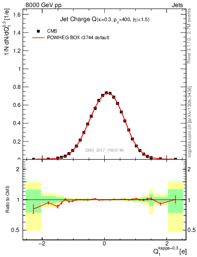 Plot of j.c in 8000 GeV pp collisions