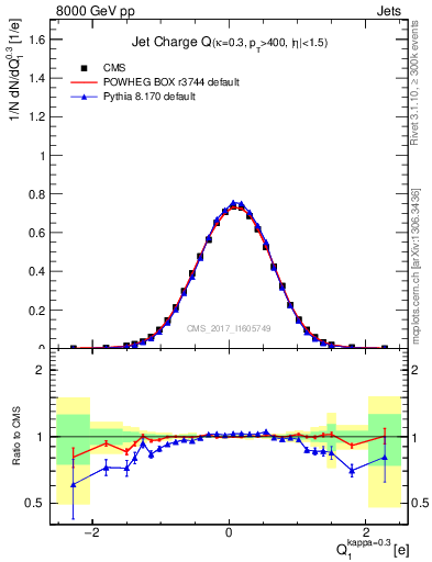 Plot of j.c in 8000 GeV pp collisions