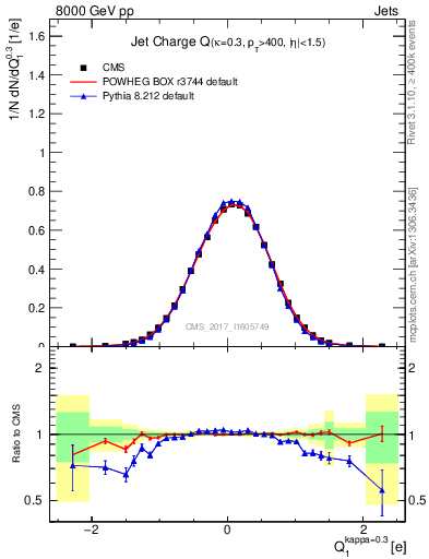 Plot of j.c in 8000 GeV pp collisions