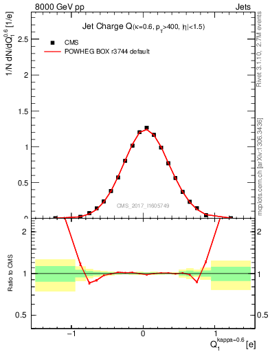 Plot of j.c in 8000 GeV pp collisions