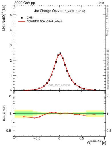 Plot of j.c in 8000 GeV pp collisions