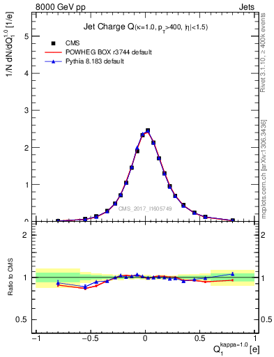 Plot of j.c in 8000 GeV pp collisions