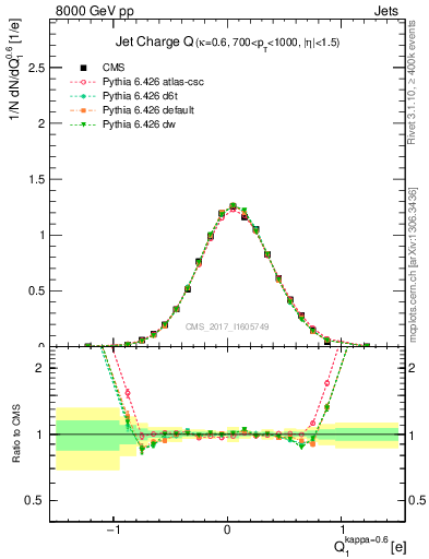 Plot of j.c in 8000 GeV pp collisions