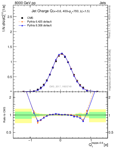 Plot of j.c in 8000 GeV pp collisions