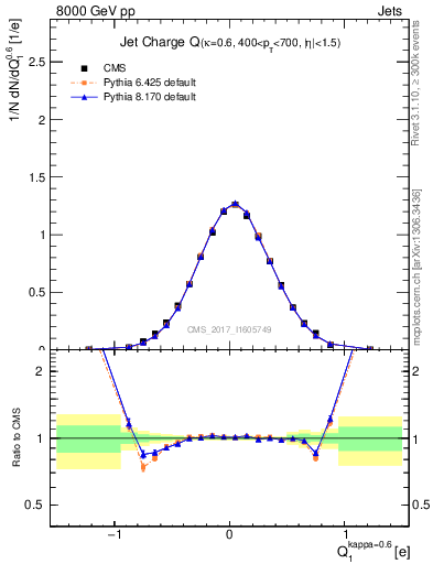 Plot of j.c in 8000 GeV pp collisions