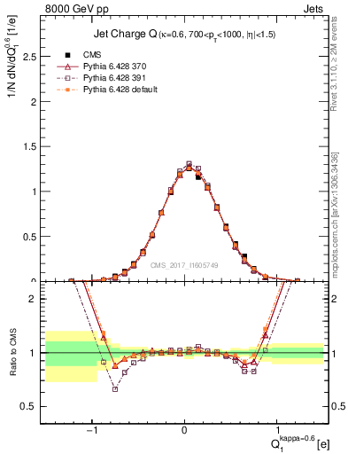 Plot of j.c in 8000 GeV pp collisions