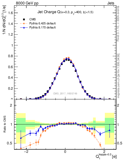 Plot of j.c in 8000 GeV pp collisions