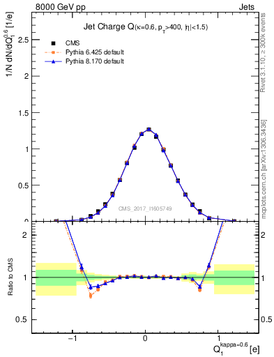 Plot of j.c in 8000 GeV pp collisions