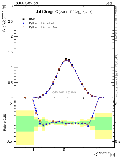 Plot of j.c in 8000 GeV pp collisions
