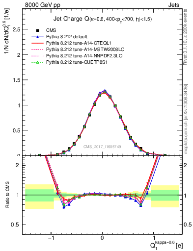 Plot of j.c in 8000 GeV pp collisions