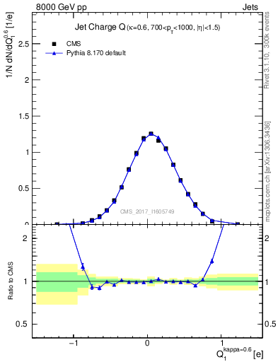 Plot of j.c in 8000 GeV pp collisions