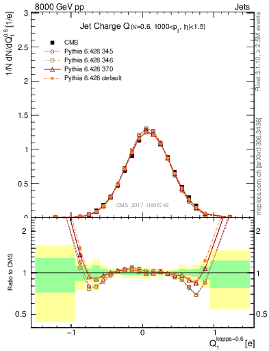 Plot of j.c in 8000 GeV pp collisions