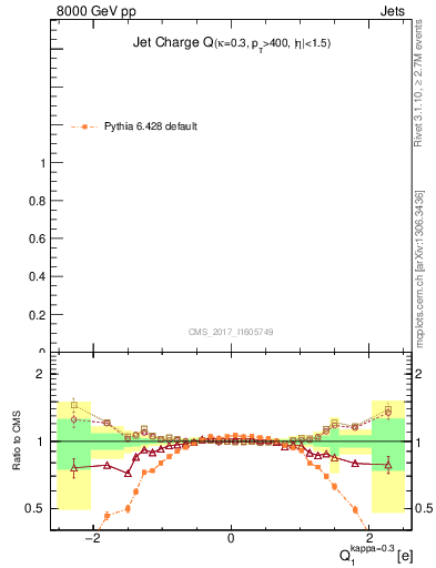 Plot of j.c in 8000 GeV pp collisions