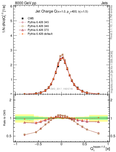 Plot of j.c in 8000 GeV pp collisions